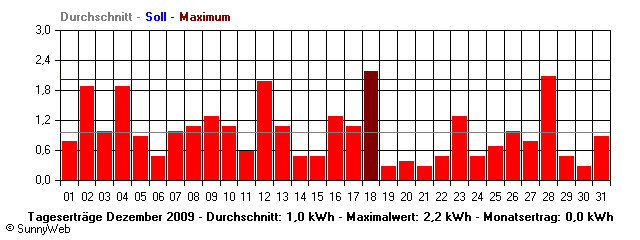 Grafik Monatsertrag