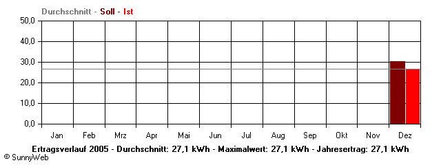 Grafik Jahresertrag