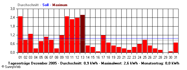 Grafik Monatsertrag