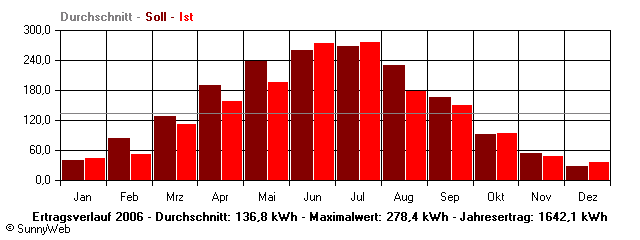 Grafik Jahresertrag