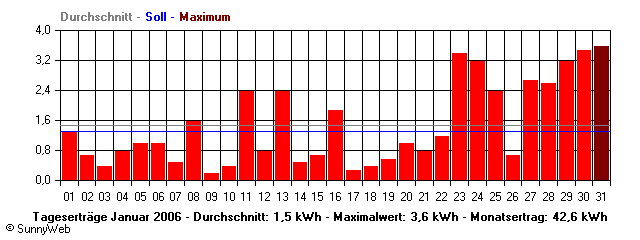 Grafik Monatsertrag