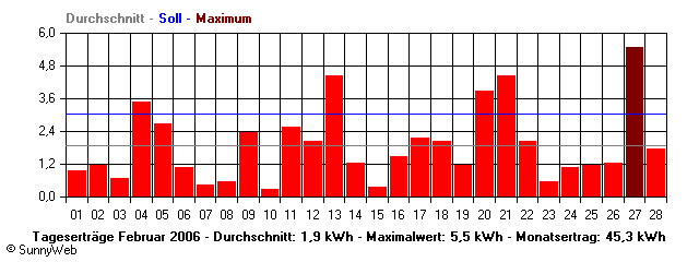 Grafik Monatsertrag