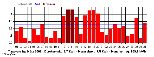 Grafik Monatsertrag