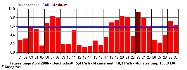 Grafik Monatsertrag