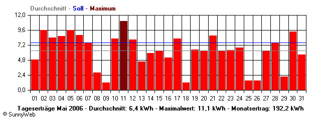 Grafik Monatsertrag