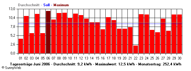 Grafik Monatsertrag