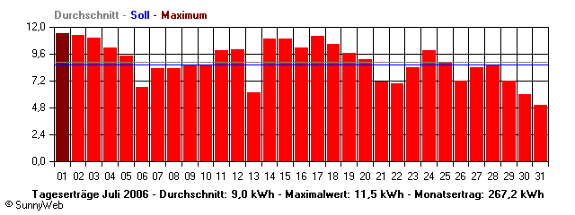 Grafik Monatsertrag
