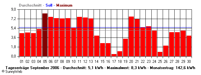 Grafik Monatsertrag