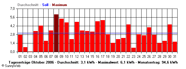 Grafik Monatsertrag