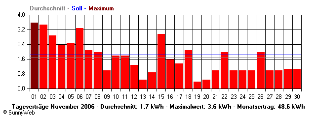 Grafik Monatsertrag
