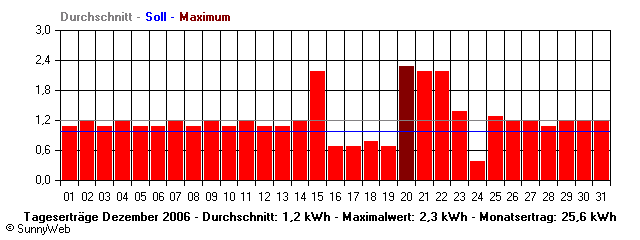 Grafik Monatsertrag