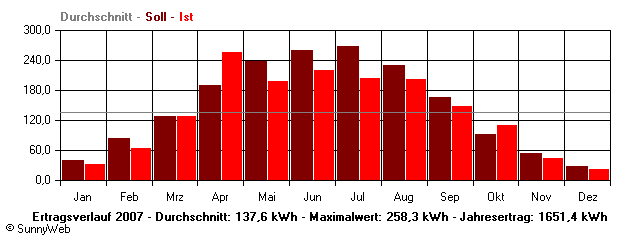 Grafik Jahresertrag