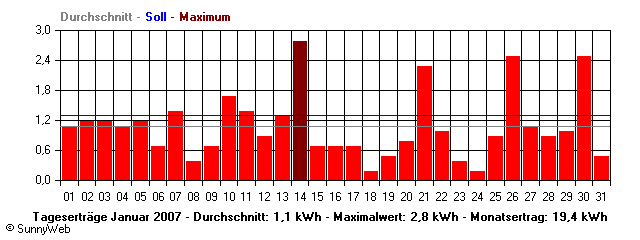 Grafik Monatsertrag
