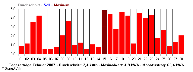 Grafik Monatsertrag
