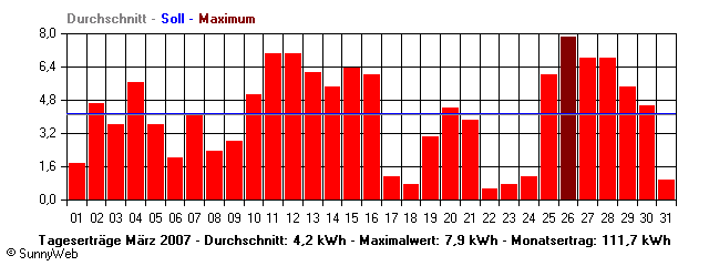 Grafik Monatsertrag