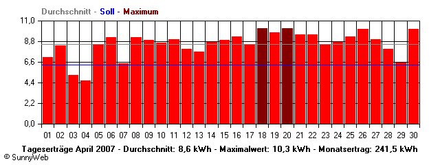 Grafik Monatsertrag