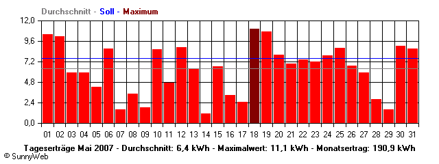 Grafik Monatsertrag
