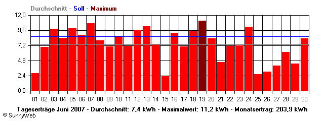 Grafik Monatsertrag
