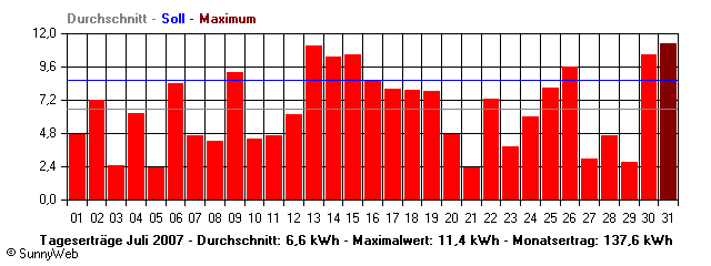 Grafik Monatsertrag