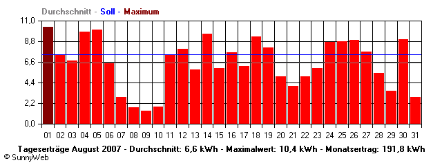 Grafik Monatsertrag