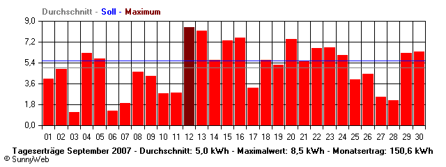 Grafik Monatsertrag