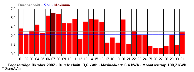 Grafik Monatsertrag