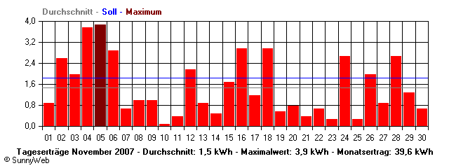 Grafik Monatsertrag