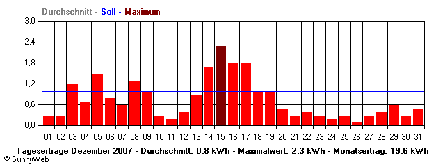 Grafik Monatsertrag