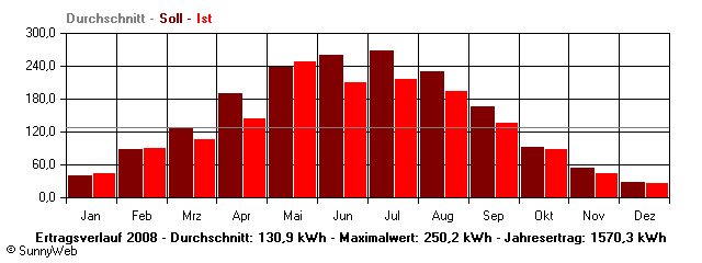 Grafik Jahresertrag