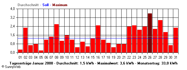 Grafik Monatsertrag