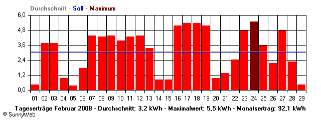 Grafik Monatsertrag