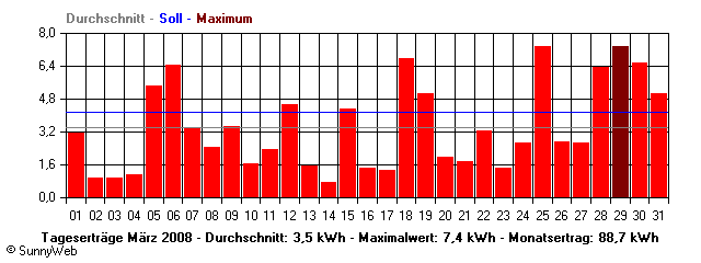 Grafik Monatsertrag