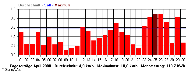 Grafik Monatsertrag