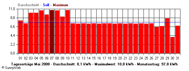 Grafik Monatsertrag