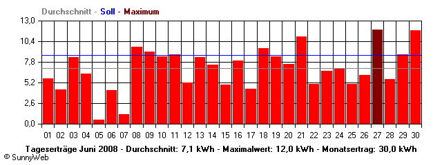Grafik Monatsertrag