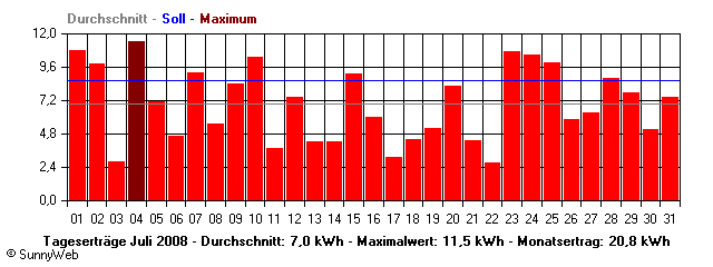 Grafik Monatsertrag