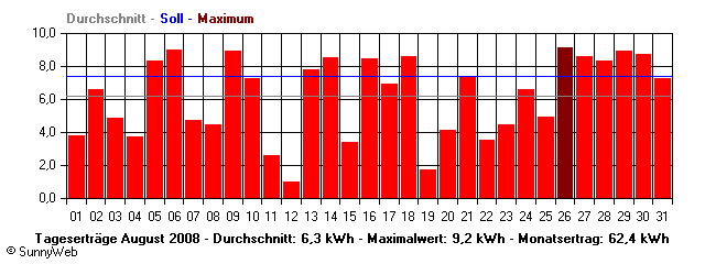 Grafik Monatsertrag