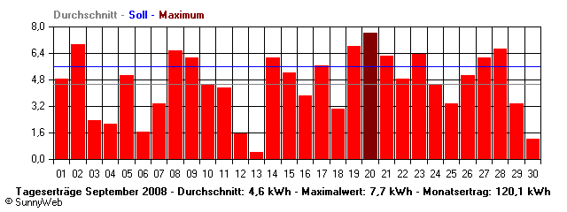 Grafik Monatsertrag