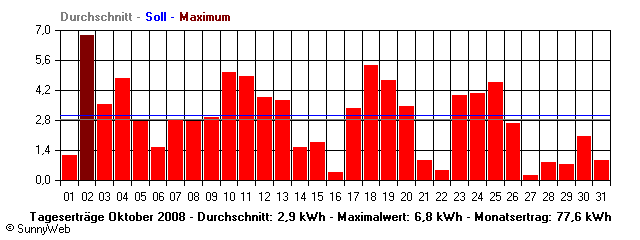 Grafik Monatsertrag