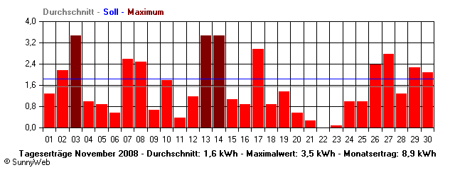Grafik Monatsertrag