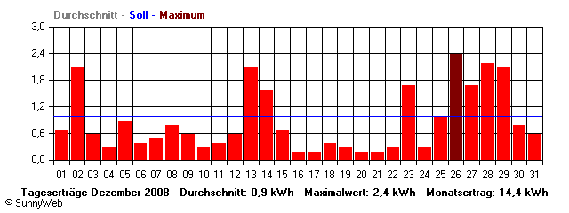 Grafik Monatsertrag