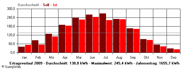 Grafik Jahresertrag