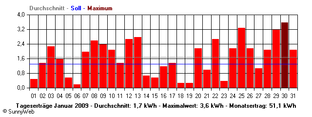 Grafik Monatsertrag