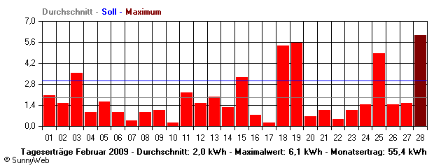 Grafik Monatsertrag