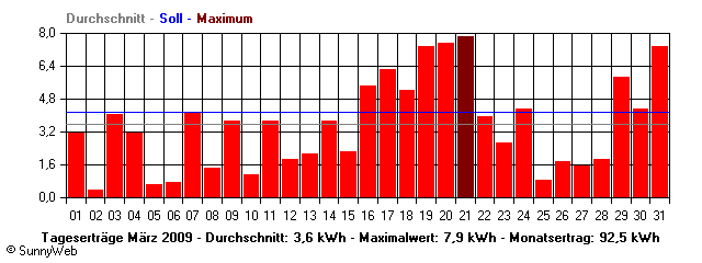Grafik Monatsertrag
