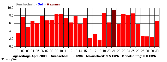 Grafik Monatsertrag