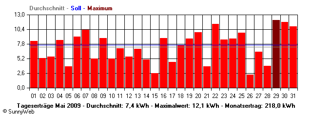 Grafik Monatsertrag