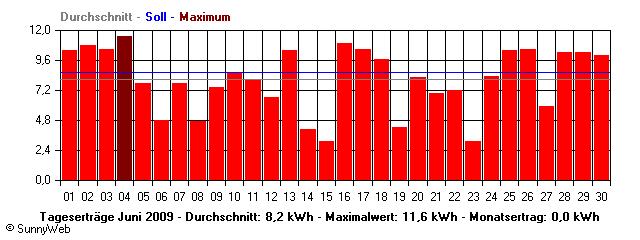 Grafik Monatsertrag