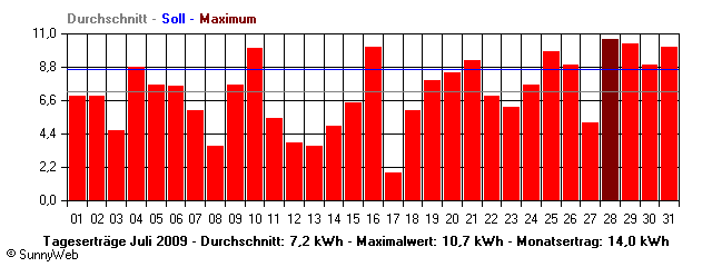Grafik Monatsertrag