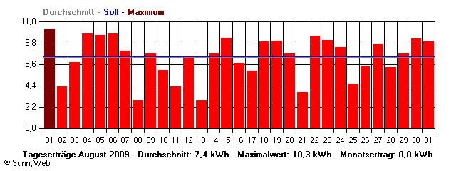 Grafik Monatsertrag